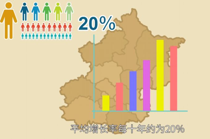 北京有多少人口