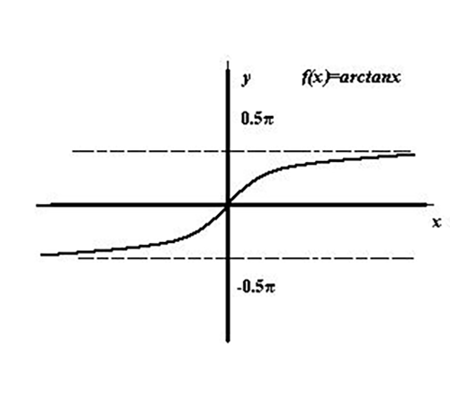 arctanx的导数是什么？