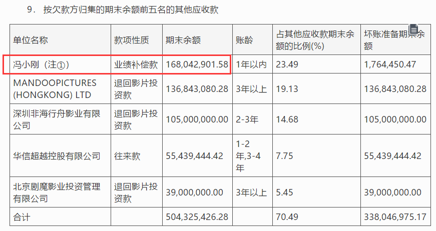 又赌输了，冯小刚要赔华谊2.3亿！但他还是赚了8亿多